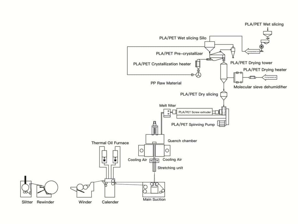 PET nonwoven machine flow